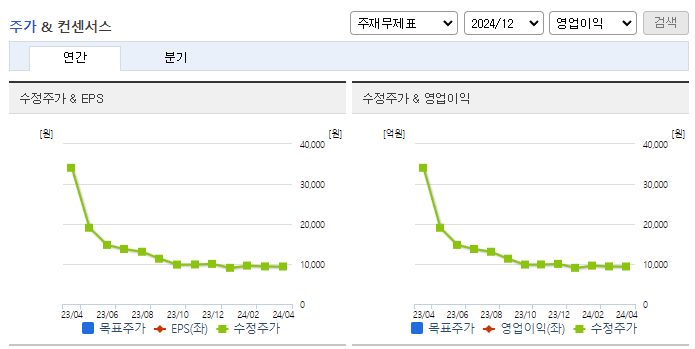 대성홀딩스_컨센서스