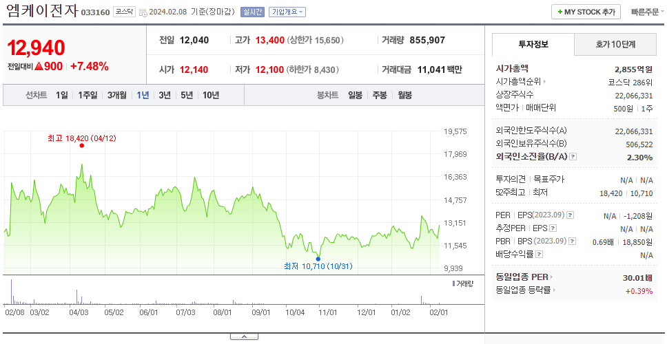 엠케이전자_주가