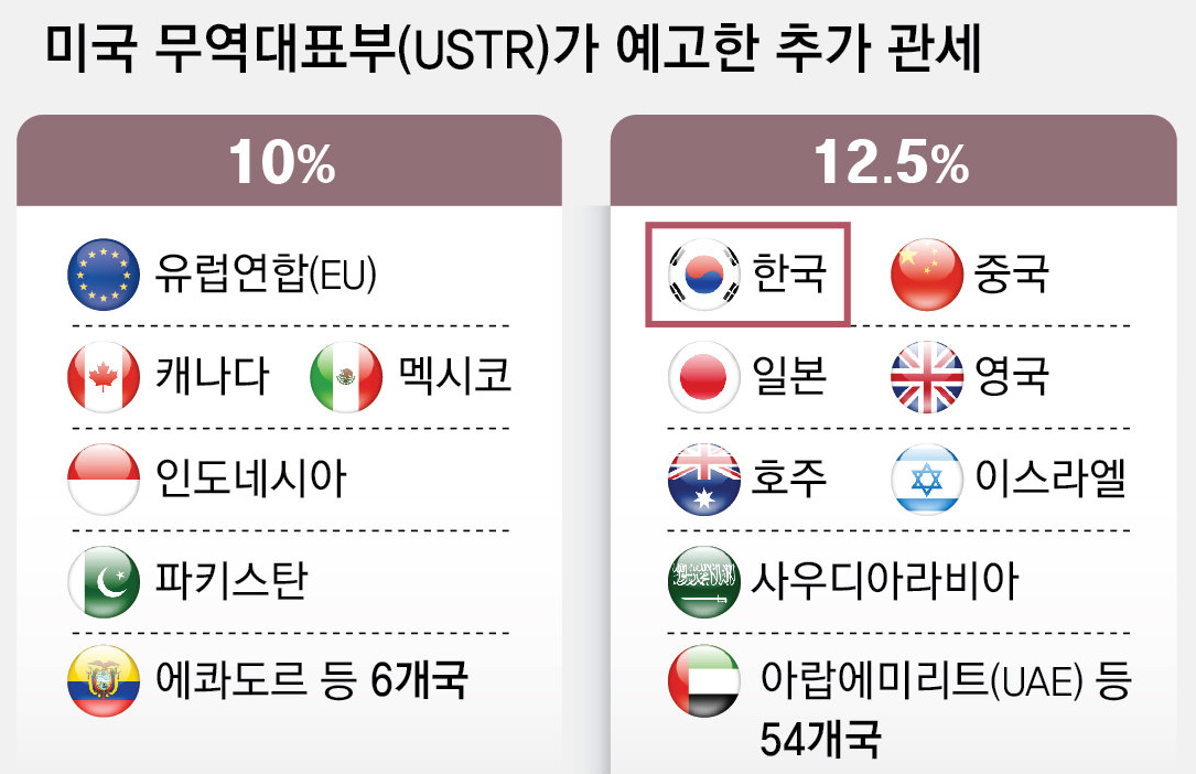 추가관세