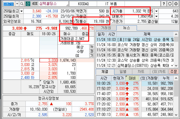 심텍홀딩스 시간외 단일가 (23.11.24)