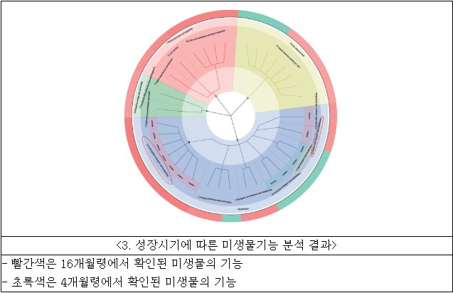성장시기에 따른 미생물기능 분석 결과