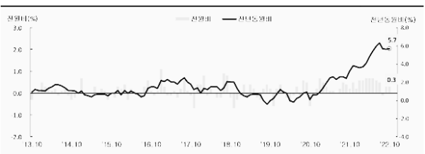 2022년 물가 급등