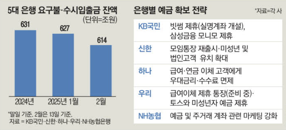 5대 은행별 예금 확보 전략 (출처 : 매일경제)