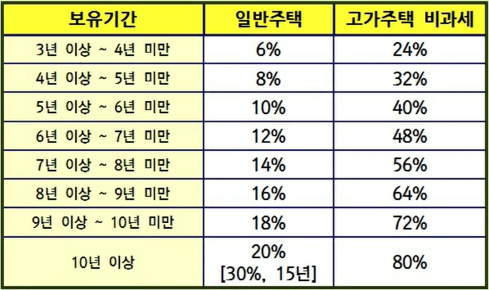장기보유특볅오제 보유기간별 공제율
