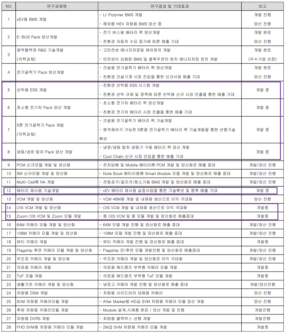 파워로직스 - 연구 개발 실적 현황