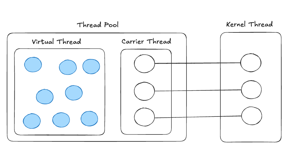 가상스레드 풀 구성도