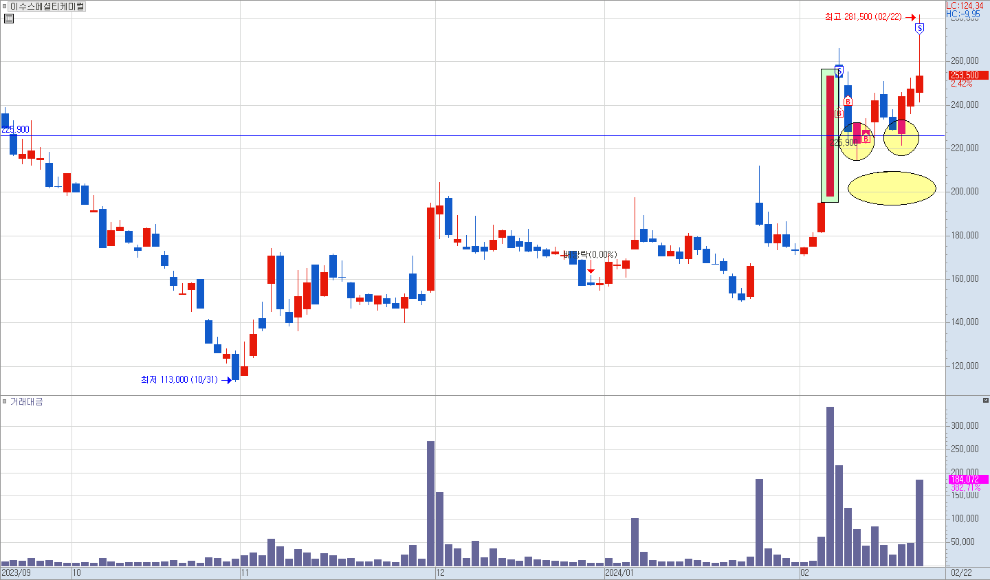 이수스페셜티케미컬 일봉 차트 2)