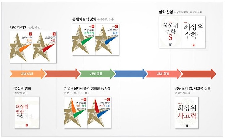 초등학생 수학 공부 &ndash; 디딤돌 교재를 활용한 개념 학습 및 연산 연습