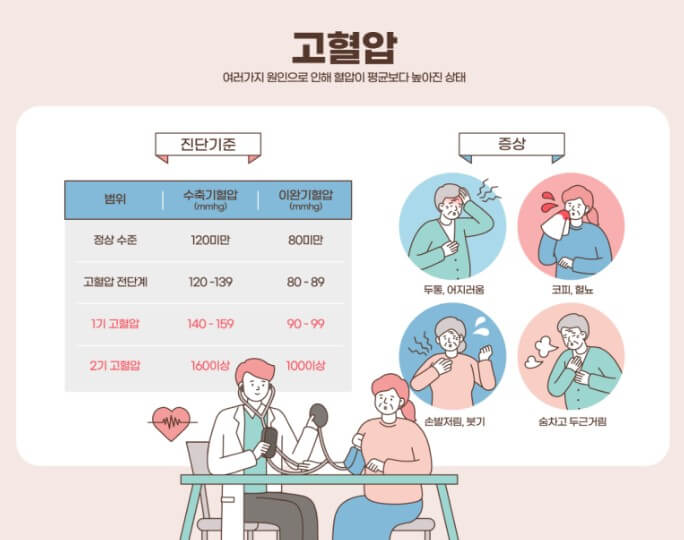 고혈압 수치표