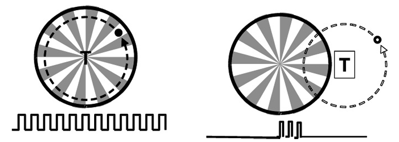 Nutated reticle에 재밍을 위해서는 표적이 reticle 밖으로 나가게 할 수있는 패턴에 에너지를 가해야 한다