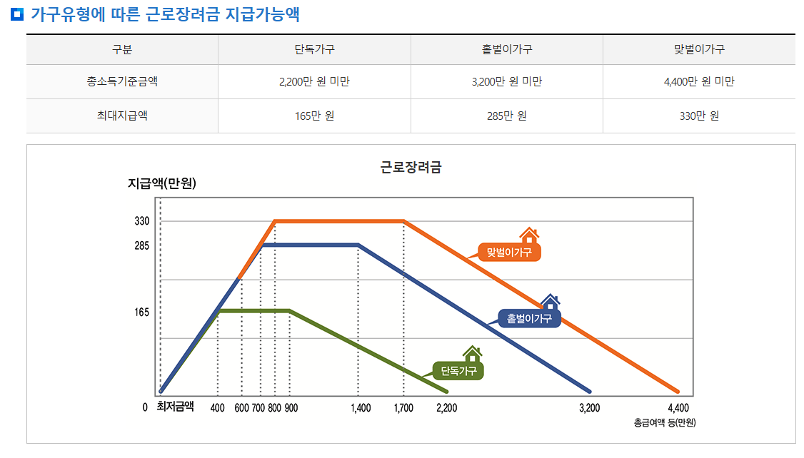 근로장려금 기한후 신청방법