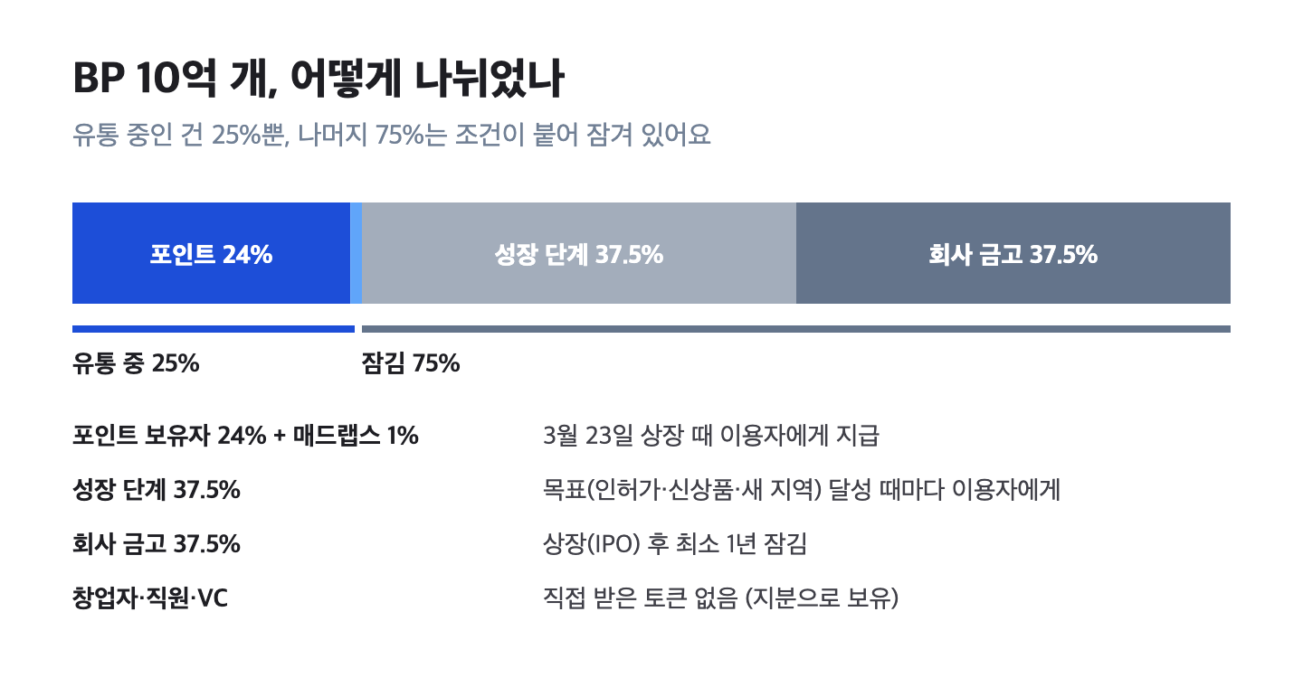 BP 토큰 물량 배분과 잠금 구조