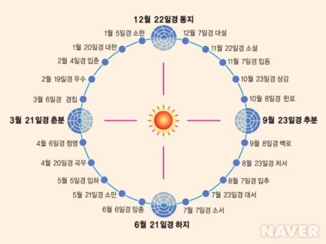 동지 뜻? 날짜, 시간, 의미와 동지에 먹는 팥죽 음식까지!