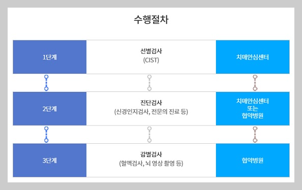 치매-진료-단계