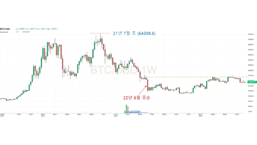 비트코인-주봉차트