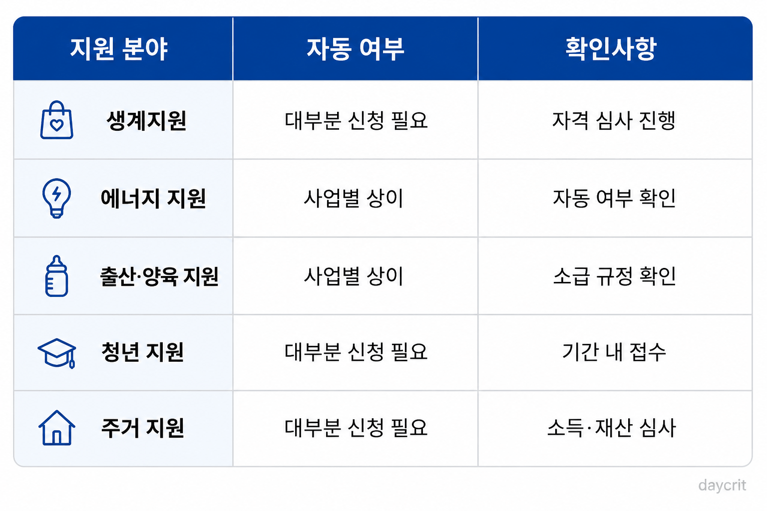 대표 정부지원금 확인사항
