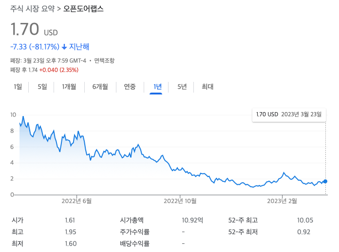 오픈도어 주식 1년 동향