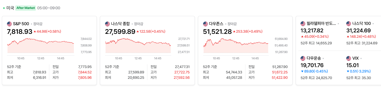 2026-10-06, 장마감 미국 증시현황 [출처=네이버 Pay 증권 제공]
