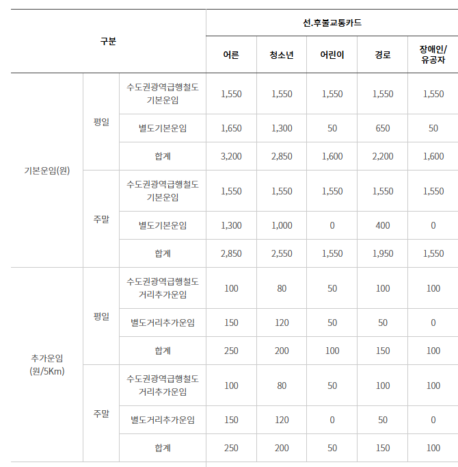 GTX A 노선도, 개통시기, 요금 한방 정리(+시간표)