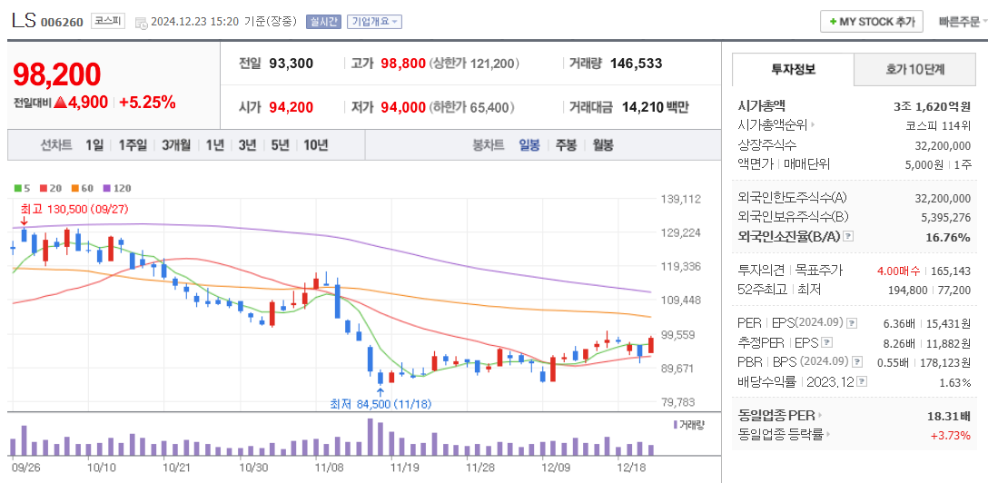 전선 관련주 LS 주가 차트