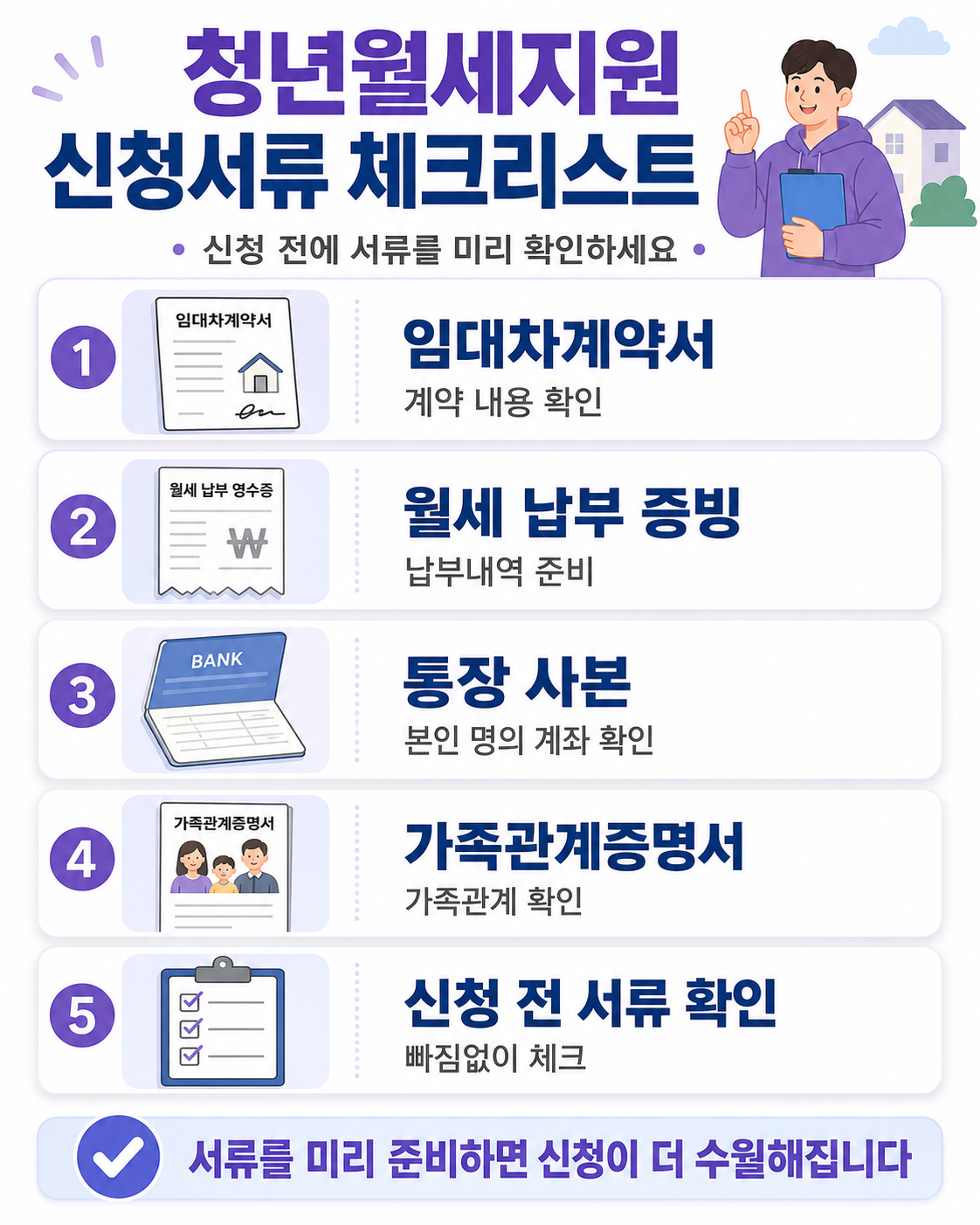 청년월세지원 신청서류 체크리스트 이미지로 임대차계약서, 월세 납부 증빙, 통장 사본, 가족관계증명서, 신청 전 서류 확인 항목을 정리한 인포그래픽