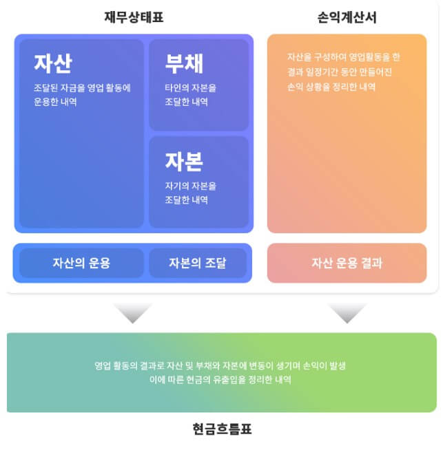 재무재표 구조