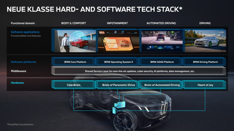 BMW HW/SW Stack