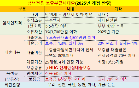 버팀목대출, 기금대출, 전세대출, 월세대출, 청년전용 보증부월세대출, 청년월세대출, 청년버팀목