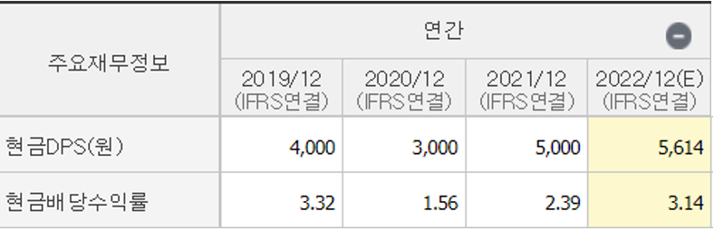 현대자동차 배당흐름