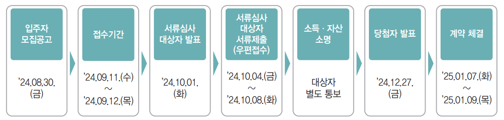 장기전세주택2 미리내집 신청 절차