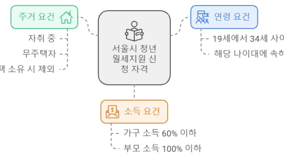 청년월세 한시 특별지원 신청방법