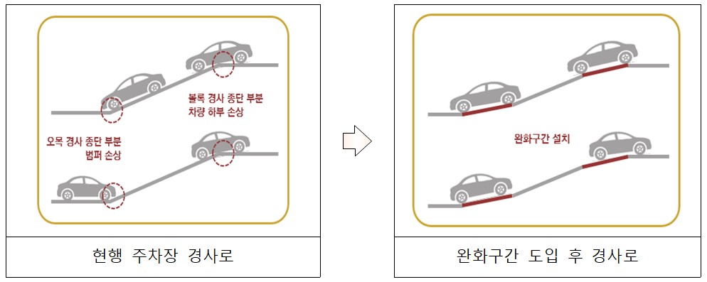 주차장 램프 설치기준 및 완화구간에 대한 정확한 가이드