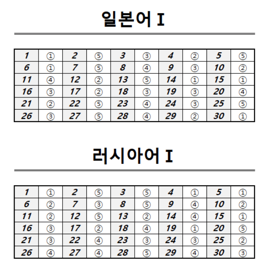 일본어, 러시아어 정답표