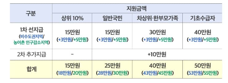 지원금액