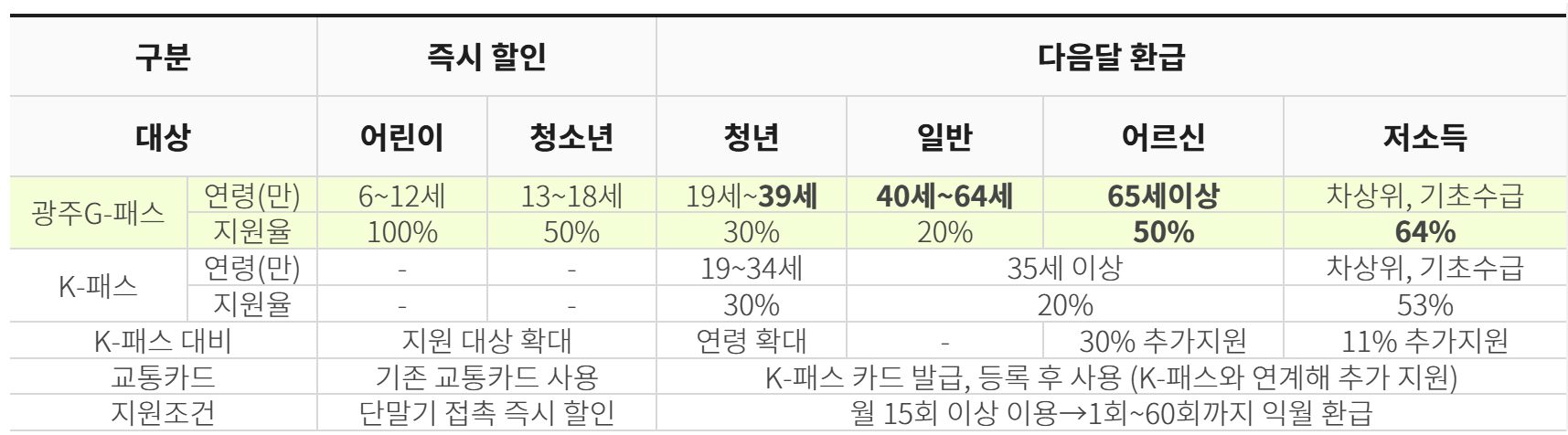 광주G-패스 혜택 총정리1