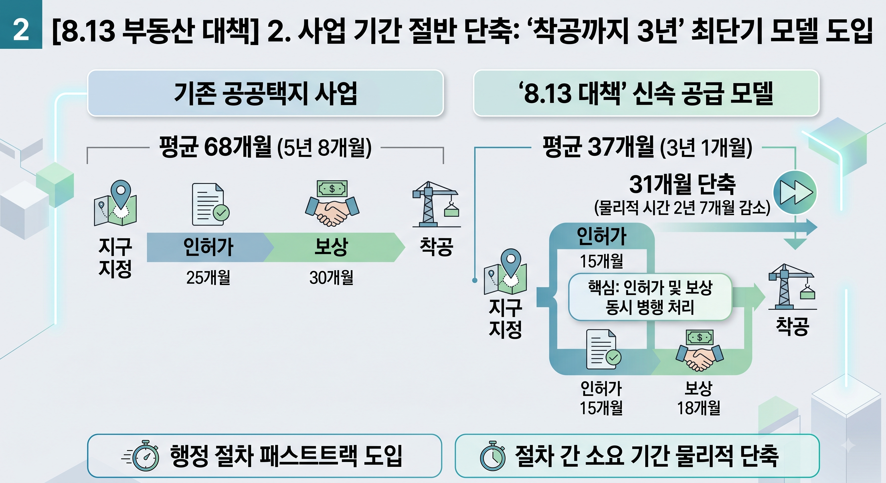 [8.13 부동산 대책] 기존 5년 8개월 소요되던 공공택지 사업 기간을 인허가 및 보상 동시 병행 처리로 '평균 3년 1개월'로 절반 단축하는 모델 비교 인포그래픽
행정 절차 패스트트랙 도입과 절차 간 소요 기간의 물리적 단축을 통해 착공까지 시간을 31개월 단축하는 핵심 방안 설명