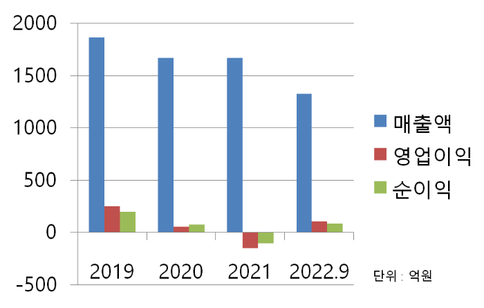 삼천당제약 재무차트