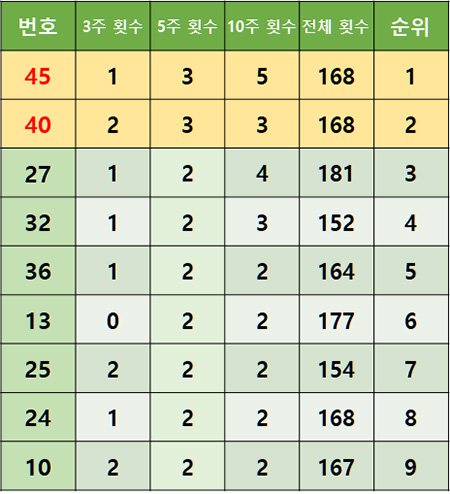 5주간 당첨번호 출현 정보