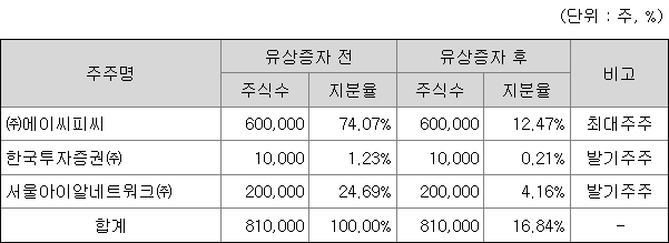 한국스팩14호 최대주주