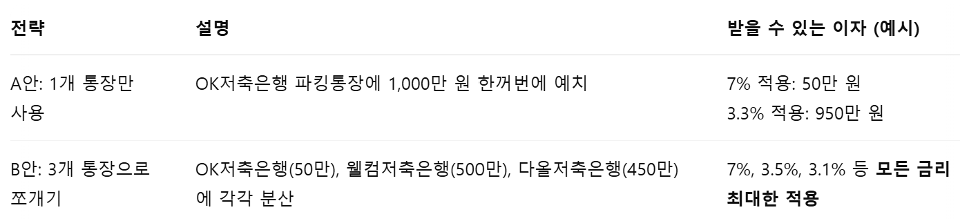 파킹통장 쪼개기 예시