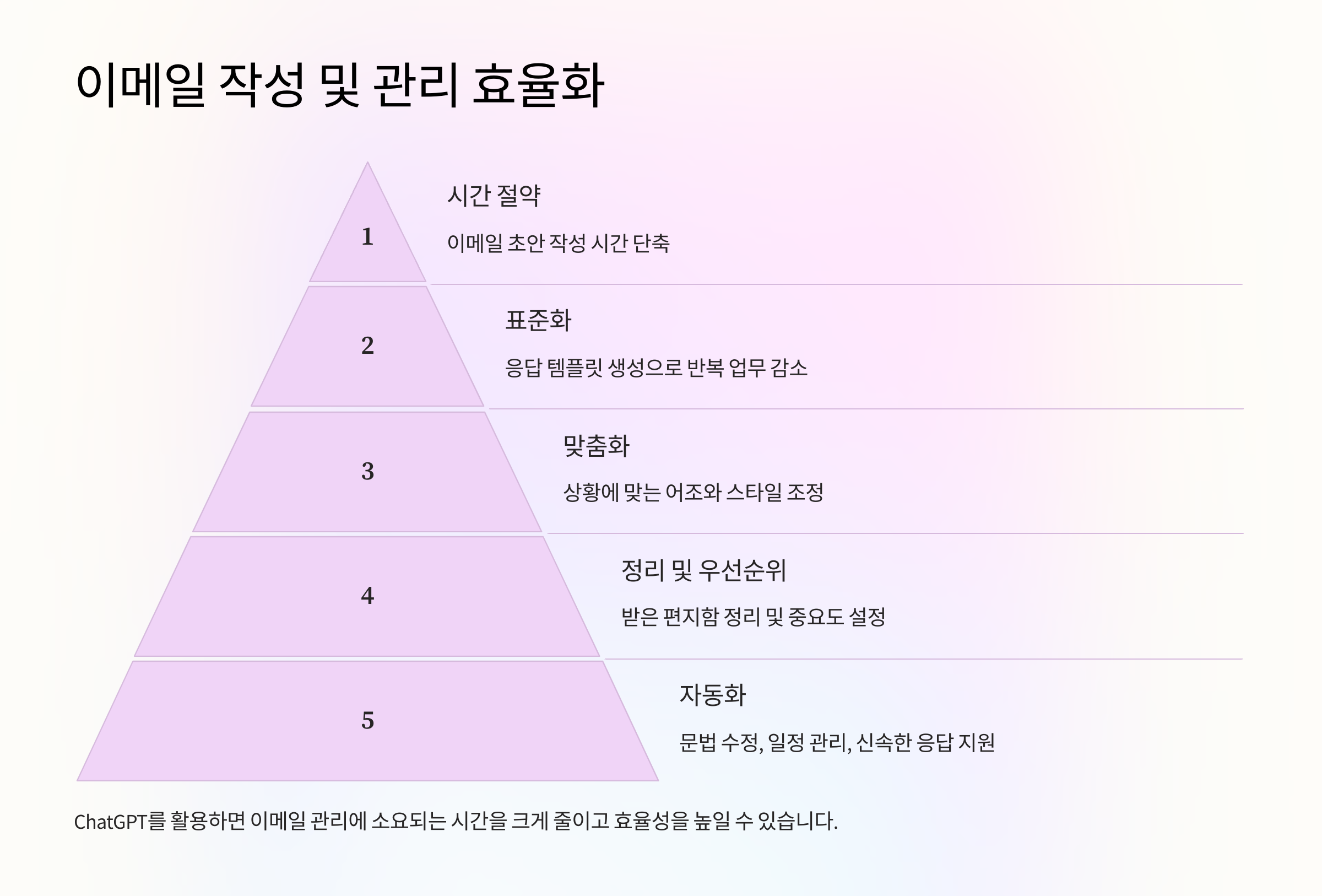 이메일 작성 및 관리 효율화