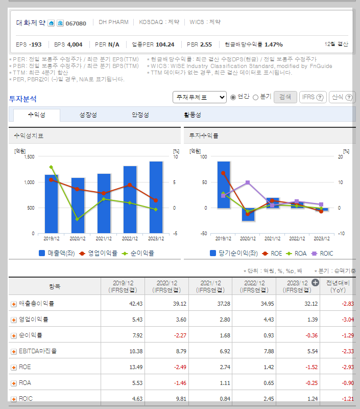 대화제약 가치 분석