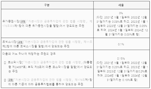 주식 세금: 증권거래세