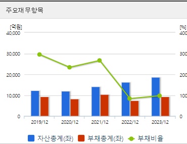 대한전선 재무지표