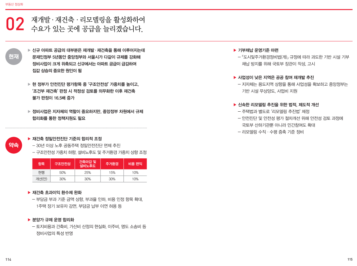 제20대 대통령 당선인 윤석열의 부동산정책 공약