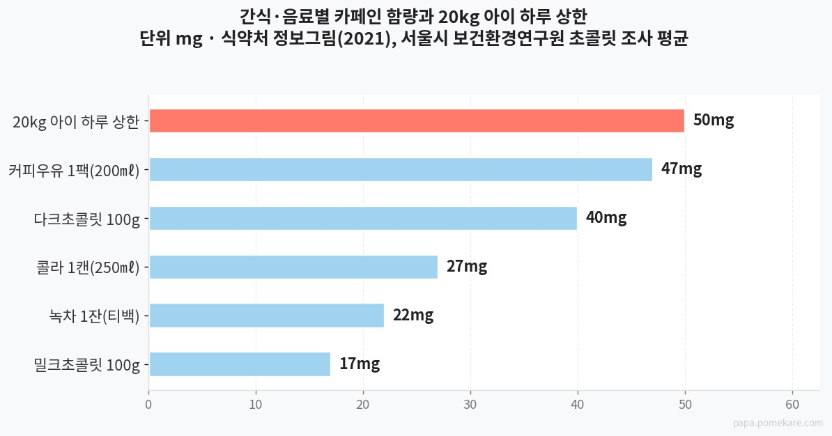 간식별 카페인 함량 비교