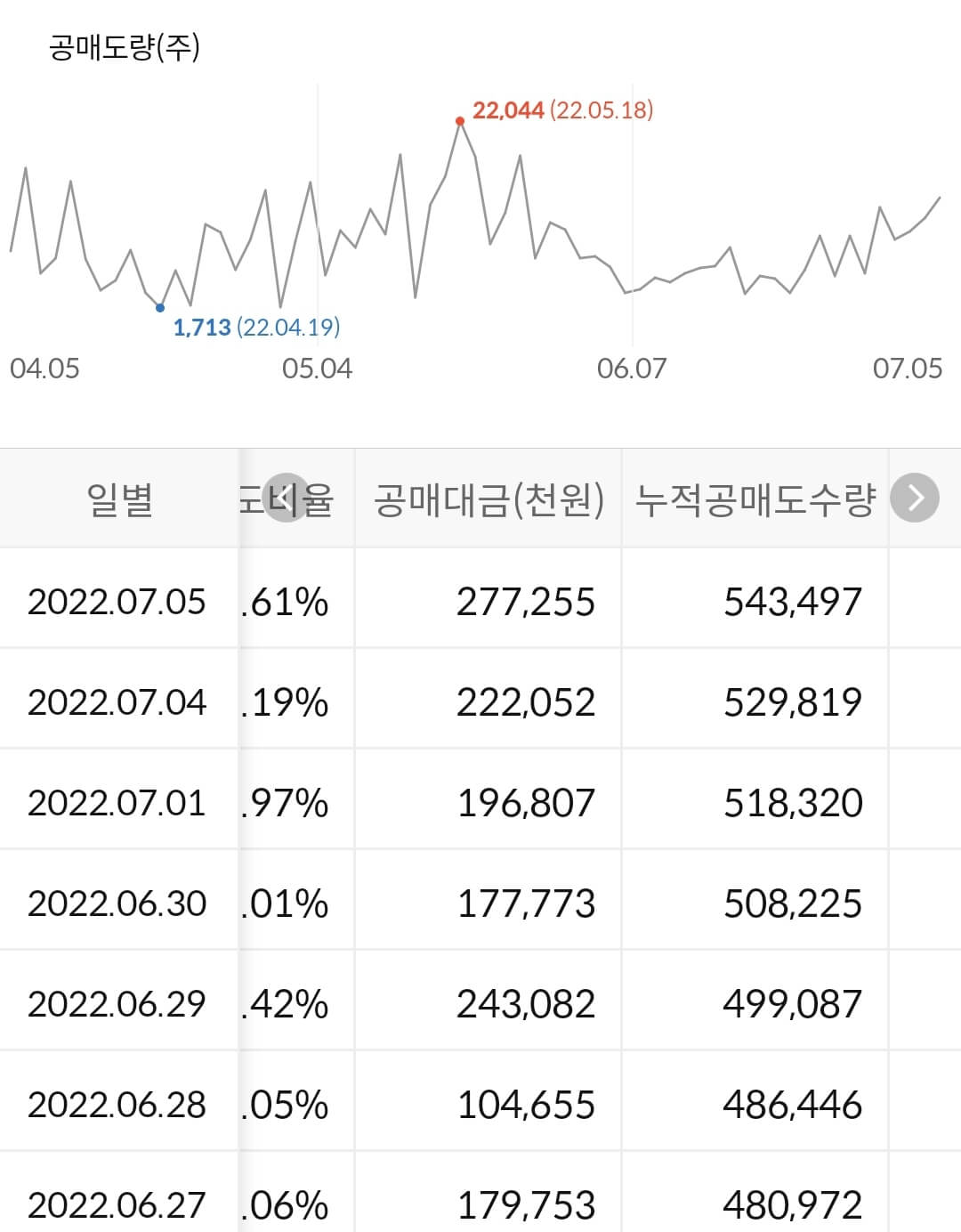동국제약 누적 공매도 수급