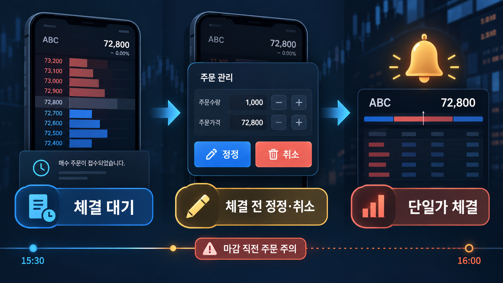 단기과열종목의 체결 대기 중 주문 정정과 취소 과정