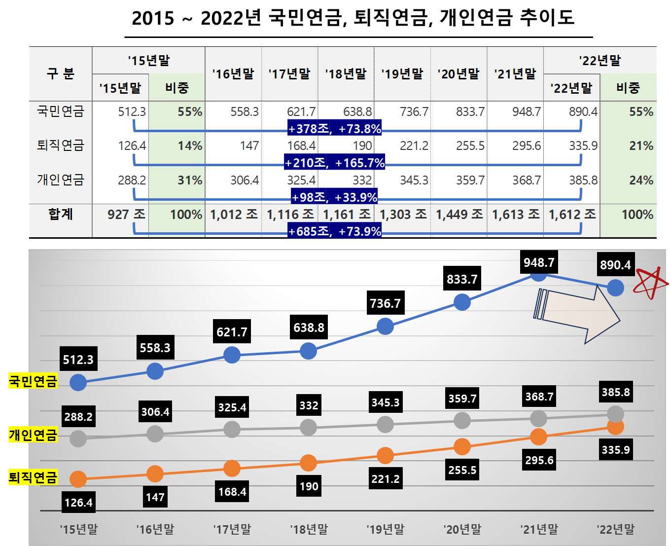 2015 ~ 2022년 국민연금, 퇴직연금, 개인연금 추이도