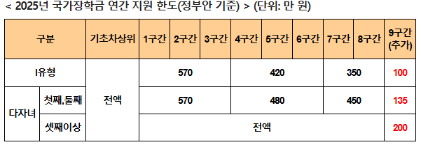 2025년 국가장학금 2차 신청기간 및 자격 요건